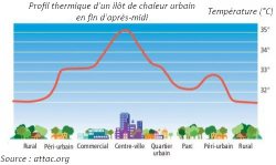 profil thermique ilot de chaleur urbain